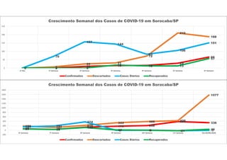 0 1
10 15 16
29
66
0 7
25 31
72
210
188
0
70
157
144
83
106
151
0 0 0
18 13 13
57
0
50
100
150
200
250
1ª Dia 1ª Semana 2ª Semana 3ª Semana 4ª Semana 5ª Semana 6ª Semana
Crescimento Semanal dos Casos de COVID-19 em Sorocaba/SP
Confirmados Descartados Casos Diários Recuperados
66 35
135 179 208
389 336
188 127
218
333 389 428
1577
151 191
374
-3 0 -21 -7
57 37
122
14 -1 -21 40
-200
0
200
400
600
800
1000
1200
1400
1600
1800
6ª Semana 7ª Semana 8ª Semana 9ª Semana 10ª Semana 11ª Semana Dia 09/06/2020
Crescimento Semanal dos Casos de COVID-19 em Sorocaba/SP
Confirmados Descartados Casos Diários Recuperados
 