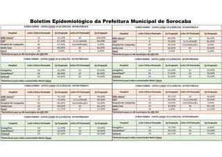 Boletim Epidemiológico da Prefeitura Municipal de Sorocaba
 