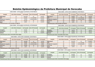 Boletim Epidemiológico da Prefeitura Municipal de Sorocaba
 