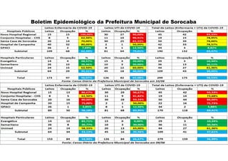 Boletim Epidemiológico da Prefeitura Municipal de Sorocaba
 