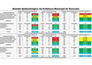 Boletim Epidemiológico da Prefeitura Municipal de Sorocaba
 