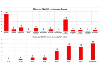26
3
6
1
5
1
3
1
18
2 2 1 2
0
5
10
15
20
25
30
Diabetes Obsidade Hipertensão Câncer Insuficiência
Pulmonar
Reumatológica Cardiopatia Imunodeprimido Sem
Comorbidade
Insuficiência
Renal
Doença
Neurológica
Insuficiência
Hepática
Hipertensão
Óbitos por COVID-19 em Sorocaba - Doença
0 1
3 3
11
17 16
20
0
5
10
15
20
25
0 - 19 20 - 29 30-39 40-49 50-59 60-69 70-79 Acima de 80
Óbitos por COVID-19 em Sorocaba/SP - Idade
 
