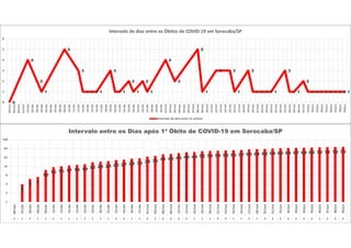 0
4
2
1
5
3
1 1 1 1
3
1 1
2
1
2
1
4
2
5
1
3 3
1
3
1 1 1 1 1
3
1 1
2
1 1 1 1 1 1 1 1 1
0
1
2
3
4
5
6
28/mar
29/mar
30/mar
31/mar
01/abr
02/abr
03/abr
04/abr
05/abr
06/abr
07/abr
08/abr
09/abr
10/abr
11/abr
12/abr
13/abr
14/abr
15/abr
16/abr
17/abr
18/abr
19/abr
20/abr
21/abr
22/abr
23/abr
24/abr
25/abr
26/abr
27/abr
28/abr
29/abr
30/abr
01/mai
02/mai
03/mai
04/mai
05/mai
06/mai
07/mai
08/mai
09/mai
10/mai
11/mai
12/mai
13/mai
14/mai
15/mai
16/mai
17/mai
18/mai
19/mai
20/mai
21/mai
22/mai
23/mai
24/mai
25/mai
26/mai
27/mai
28/mai
29/mai
30/mai
31/mai
01/jun
02/jun
03/jun
04/jun
05/jun
06/jun
07/jun
08/jun
09/jun
Intervalo de dias entre os Óbitos de COVID-19 em Sorocaba/SP
Intervalo de dias entre as mortes
4
6 7
12
15 16 17 18 19 22 23 24 26 27 29 30 34 36 41 42 45 48 49 52 53 54 55 56 57 60 61 62 64 65 66 67 68 69 70 71 72 73
1
2
4
8
16
32
64
128
28/mar
01/abr
03/abr
04/abr
09/abr
12/abr
13/abr
14/abr
15/abr
16/abr
19/abr
20/abr
21/abr
23/abr
24/abr
26/abr
27/abr
01/mai
03/mai
08/mai
09/mai
12/mai
15/mai
16/mai
19/mai
20/mai
21/mai
22/mai
23/mai
24/mai
27/mai
28/mai
29/mai
31/mai
01/jun
02/jun
03/jun
04/jun
05/jun
06/jun
07/jun
08/jun
09/jun
1 1 2 1 1 1 1 1 1 1 1 1 1 3 2 1 1 2 1 2 2 2 2 1 1 1 2 3 1 1 2 1 3 2 2 2 5 3 2 1 2 2 2
Intervalo entre os Dias após 1ª Óbito de COVID-19 em Sorocaba/SP
 