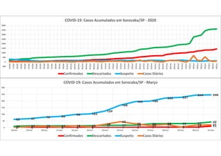 0 0 0 0 0 0 1 1 2 3 3 3 3 1110 13 13 13 13 14 17 17 18 28 30 30 31
42
62 67
78 84
98 103
124
168
195 199
222 227
244 246
0 8 11 6 14 6
25
44
29
15 25
5
18 21
0
50
100
150
200
250
300
18/mar 19/mar 20/mar 21/mar 22/mar 23/mar 24/mar 25/mar 26/mar 27/mar 28/mar 29/mar 30/mar 31/mar
COVID-19: Casos Acumulados em Sorocaba/SP - Março
Confirmados Descartados Suspeito Casos Diários
-500
0
500
1000
1500
2000
2500
3000
3500
4000
16/abr
17/abr
18/abr
19/abr
20/abr
21/abr
22/abr
23/abr
24/abr
25/abr
26/abr
27/abr
28/abr
29/abr
30/abr
01/mai
02/mai
03/mai
04/mai
05/mai
06/mai
07/mai
08/mai
09/mai
10/mai
11/mai
12/mai
13/mai
14/mai
15/mai
16/mai
17/mai
18/mai
19/mai
20/mai
21/mai
22/mai
23/mai
24/mai
25/mai
26/mai
27/mai
28/mai
29/mai
30/mai
31/mai
01/jun
02/jun
03/jun
04/jun
05/jun
06/jun
07/jun
08/jun
09/jun
COVID-19: Casos Acumulados em Sorocaba/SP - 2020
Confirmados Descartados Suspeito Casos Diários
 