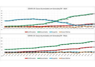 14 16 20 22 23 25 26 31 32 32 35 36 39 42 52 58 60 62 65 71 71 73 79 93 99 104 118 137 142154
44 50 54 55 55 62 73 82 92 92 115 131 137 145
191 210
241
271
323
353 355
428
461 483 491 516 525 543 566577
276 277 292 312 330 336 344 348 345 361 345 336 329 339
303 295 278
251
216 197 206
147
120
80 87 77
116 103 109112
35
9 23 23 19 15 20 18 8 16 10 8 2 21 20 17 16 5 20 17 11 16 12 -4 21 20
62
24 34 26
-100
0
100
200
300
400
500
600
700
01/abr 02/abr 03/abr 04/abr 05/abr 06/abr 07/abr 08/abr 09/abr 10/abr 11/abr 12/abr 13/abr 14/abr 15/abr 16/abr 17/abr 18/abr 19/abr 20/abr 21/abr 22/abr 23/abr 24/abr 25/abr 26/abr 27/abr 28/abr 29/abr 30/abr
COVID-19: Casos Acumulados em Sorocaba/SP - Abril
Confirmados Descartados Suspeito Casos Diários
158 158 159 159 172 188 208 248 248 266 268 307 333 362 381 398 423 429 486 548 577 618 658 677 685 694
828 870 930 961 989
595 597 615 640 670 711 742 768 781 793 829 888
970 999 1054 1086 1125 1141
1221
1380 1418 1449
1528 1583 1598 1610 1635 1700
1789
18861916
120 128 121 145 132 110 126 125 149 147 163 153 138 159 186 177 150 179 150 131 133 163 189 170 175 150 122 179 170 196 203
30 10 12 49 30 35 67 65 37 28 54 88 93 79 101 40 37 51 108
202
69 102 145
55 28 -4
131 164 140 154
65
-500
0
500
1000
1500
2000
2500
COVID-19: Casos Acumulados em Sorocaba/SP - Maio
Confirmados Descartados Suspeito Casos Diários
 