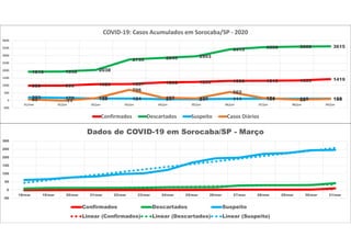 -50
0
50
100
150
200
250
300
18/mar 19/mar 20/mar 21/mar 22/mar 23/mar 24/mar 25/mar 26/mar 27/mar 28/mar 29/mar 30/mar 31/mar
Dados de COVID-19 em Sorocaba/SP - Março
Confirmados Descartados Suspeito
Linear (Confirmados) Linear (Descartados) Linear (Suspeito)
989 995 1083 1097 1202 1233 1306 1315 1333 1419
1916 1932 2038
2735 2845 2953
3415 3558 3600 3615
203 170 129 124 91 84 111 120 118 12265 -11
153
706
182 132
562
161 58 105
-500
0
500
1000
1500
2000
2500
3000
3500
4000
31/mai 01/jun 02/jun 03/jun 04/jun 05/jun 06/jun 07/jun 08/jun 09/jun
COVID-19: Casos Acumulados em Sorocaba/SP - 2020
Confirmados Descartados Suspeito Casos Diários
 