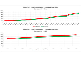 0
200
400
600
800
1000
1200
COVID19 - Casos Confirmados X Casos Recuperados
Sorocaba/SP - Maio
Confirmados Recuperados
0
200
400
600
800
1000
1200
1400
1600
31/mai 01/jun 02/jun 03/jun 04/jun 05/jun 06/jun 07/jun 08/jun 09/jun
COVID19 - Casos Confirmados X Casos Recuperados
Sorocaba/SP - 2020
Confirmados Recuperados
 