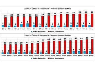 4 3 3
7 8
5
3 3 3 3 3
5 5 5 4
21
23 23 23 23 23 24 25 26
28 28 28 29 29 29
01/mai 02/mai 03/mai 04/mai 05/mai 06/mai 07/mai 08/mai 09/mai 10/mai 11/mai 12/mai 13/mai 14/mai 15/mai
COVID19 - Óbitos de Sorocaba/SP – Primeira Quinzena de Maio
Óbitos Suspeitos Óbitos Confirmados
4 4 4 6 5 4 3 4 3 3 3 3 5
8 8 8 8
29 29 29 29 30
33 33
37
40 40 40 41 41 43 43 44 45
15/mai 16/mai 17/mai 18/mai 19/mai 20/mai 21/mai 22/mai 23/mai 24/mai 25/mai 26/mai 27/mai 28/mai 29/mai 30/mai 31/mai
COVID19 - Óbitos de Sorocaba/SP – Segunda Quinzena de Maio
Óbitos Suspeitos Óbitos Confirmados
 
