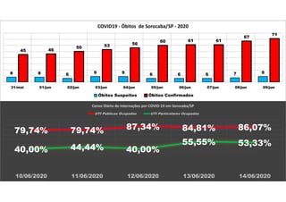 8 8 6 9 9 6 6 6 7 9
45 46
50 53 56
60 61 61
67
71
31/mai 01/jun 02/jun 03/jun 04/jun 05/jun 06/jun 07/jun 08/jun 09/jun
COVID19 - Óbitos de Sorocaba/SP - 2020
Óbitos Suspeitos Óbitos Confirmados
79,74% 79,74% 87,34% 84,81% 86,07%
40,00% 44,44% 40,00%
55,55% 53,33%
10/06/2020 11/06/2020 12/06/2020 13/06/2020 14/06/2020
Censo Diário de Internações por COVID-19 em Sorocaba/SP
UTI Públicas Ocupadas UTI Particulares Ocupadas
 