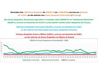 Sorocaba teve 196 Casos Suspeitos de COVID-19 em 14/06/2020, ocorreu um Aumento
de 14,62% ao dia anterior nos Casos Suspeitos Informados (25 Casos)
Dos Casos Suspeitos, 84 pessoas aguardam o resultado sobre COVID-19 em “Isolamento Domiciliar”
(42,86%), ocorreu um Aumento de 33,33% ao dia anterior nestes Casos Suspeitos (21 Casos)
106 Casos Suspeitos Internados (54,08%), ocorreu um Aumento de 3,92%
ao dia anterior nas Internações dos Casos Suspeitos (4 Casos)
6 Casos Suspeitos foram a Óbitos (3,06%), ocorreu um Aumento de 0,00%
ao dia anterior de Casos Suspeitos em Óbitos (0 Casos)
0
50
100
150
200
250
300
16/abr
17/abr
18/abr
19/abr
20/abr
21/abr
22/abr
23/abr
24/abr
25/abr
26/abr
27/abr
28/abr
29/abr
30/abr
01/mai
02/mai
03/mai
04/mai
05/mai
06/mai
07/mai
08/mai
09/mai
10/mai
11/mai
12/mai
13/mai
14/mai
15/mai
16/mai
17/mai
18/mai
19/mai
20/mai
21/mai
22/mai
23/mai
24/mai
25/mai
26/mai
27/mai
28/mai
29/mai
30/mai
31/mai
01/jun
02/jun
03/jun
04/jun
05/jun
06/jun
07/jun
08/jun
09/jun
COVID-19: Casos Suspeitos em Sorocaba/SP - 2020
Suspeitos Internados Isolamento Domiciliar Óbitos Suspeitos
 