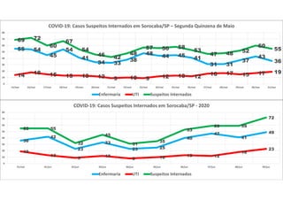 55 54
45
54
41
34 33
38
48 44 45 41
31 31
37
43
36
14 18 15 13 13 12 9 10 9 12 13 12 16 17 15 17 19
69 72
60
67
54
46 42
48
57 56 58
53
47 48 52
60
55
0
10
20
30
40
50
60
70
80
15/mai 16/mai 17/mai 18/mai 19/mai 20/mai 21/mai 22/mai 23/mai 24/mai 25/mai 26/mai 27/mai 28/mai 29/mai 30/mai 31/mai
COVID-19: Casos Suspeitos Internados em Sorocaba/SP – Segunda Quinzena de Maio
Enfermaria UTI Suspeitos Internados
36
42
23
33
23 25
40
47
41
49
19
13
9 12
8 10 13 12
18
23
55 55
32
45
31
35
53
59 59
72
0
10
20
30
40
50
60
70
80
31/mai 01/jun 02/jun 03/jun 04/jun 05/jun 06/jun 07/jun 08/jun 09/jun
COVID-19: Casos Suspeitos Internados em Sorocaba/SP - 2020
Enfermaria UTI Suspeitos Internados
 