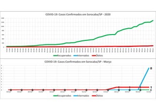 0 0 0 0 0 0 0 0 0 0 0 0 0 00 0 0 0 0 0 0 0 0 0 0 0 0
8
0 0 0 0 0 0 0 0 0 0
1 1 1 1
0
1
2
3
4
5
6
7
8
9
18/mar 19/mar 20/mar 21/mar 22/mar 23/mar 24/mar 25/mar 26/mar 27/mar 28/mar 29/mar 30/mar 31/mar
COVID-19: Casos Confirmados em Sorocaba/SP - Março
Recuperados Internados Óbitos
0
200
400
600
800
1000
1200
1400
16/abr
17/abr
18/abr
19/abr
20/abr
21/abr
22/abr
23/abr
24/abr
25/abr
26/abr
27/abr
28/abr
29/abr
30/abr
01/mai
02/mai
03/mai
04/mai
05/mai
06/mai
07/mai
08/mai
09/mai
10/mai
11/mai
12/mai
13/mai
14/mai
15/mai
16/mai
17/mai
18/mai
19/mai
20/mai
21/mai
22/mai
23/mai
24/mai
25/mai
26/mai
27/mai
28/mai
29/mai
30/mai
31/mai
01/jun
02/jun
03/jun
04/jun
05/jun
06/jun
07/jun
08/jun
09/jun
COVID-19: Casos Confirmados em Sorocaba/SP - 2020
Recuperados Internados Óbitos
 