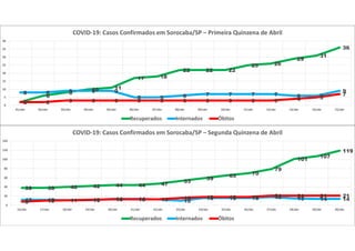 2
6
8
10 11
17 18
22 22 22
25 26
29
31
36
8 8 9 9 9
5 5 6 7 7 7 7 6 6
9
2 2 3 3 3 3 3 3 3 3 3 3 4 5
7
0
5
10
15
20
25
30
35
40
01/abr 02/abr 03/abr 04/abr 05/abr 06/abr 07/abr 08/abr 09/abr 10/abr 11/abr 12/abr 13/abr 14/abr 15/abr
COVID-19: Casos Confirmados em Sorocaba/SP – Primeira Quinzena de Abril
Recuperados Internados Óbitos
38 38 40 42 44 44 47
53
59
65 70
79
101
107
119
12 12 11 11 14 14 13 10
16 16 16 18 15 14 14
8 10 11 12 13 13 13 16 18 18 18 21 21 21 21
0
20
40
60
80
100
120
140
16/abr 17/abr 18/abr 19/abr 20/abr 21/abr 22/abr 23/abr 24/abr 25/abr 26/abr 27/abr 28/abr 29/abr 30/abr
COVID-19: Casos Confirmados em Sorocaba/SP – Segunda Quinzena de Abril
Recuperados Internados Óbitos
 