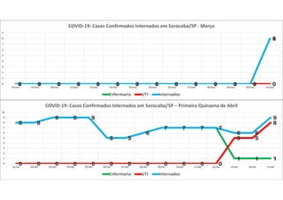 0 0 0 0 0 0 0 0 0 0 0 0 0
8
0 0 0 0 0 0 0 0 0 0 0 0 0 00 0 0 0 0 0 0 0 0 0 0 0 0
8
0
1
2
3
4
5
6
7
8
9
18/mar 19/mar 20/mar 21/mar 22/mar 23/mar 24/mar 25/mar 26/mar 27/mar 28/mar 29/mar 30/mar 31/mar
COVID-19: Casos Confirmados Internados em Sorocaba/SP - Março
Enfermaria UTI Internados
8 8
9 9 9
5 5
6
7 7 7 7
1 1 1
0 0 0 0 0 0 0 0 0 0 0 0
5 5
88 8
9 9 9
5 5
6
7 7 7 7
6 6
9
0
1
2
3
4
5
6
7
8
9
10
01/abr 02/abr 03/abr 04/abr 05/abr 06/abr 07/abr 08/abr 09/abr 10/abr 11/abr 12/abr 13/abr 14/abr 15/abr
COVID-19: Casos Confirmados Internados em Sorocaba/SP – Primeira Quinzena de Abril
Enfermaria UTI Internados
 