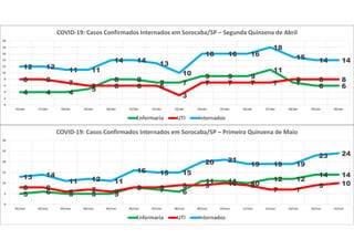 4 4 4 5
8 8 7 7
9 9 9
11
7 6 6
8 8 7 6 6 6 6
3
7 7 7 7 8 8 8
12 12 11 11
14 14 13
10
16 16 16
18
15 14 14
0
2
4
6
8
10
12
14
16
18
20
16/abr 17/abr 18/abr 19/abr 20/abr 21/abr 22/abr 23/abr 24/abr 25/abr 26/abr 27/abr 28/abr 29/abr 30/abr
COVID-19: Casos Confirmados Internados em Sorocaba/SP – Segunda Quinzena de Abril
Enfermaria UTI Internados
5 6 5 5 5
8 7 6
11 11 10
12 12
14 14
8 8
6 7 6
8 8 9 9 10 9
7 7
9 10
13 14
11 12 11
16 15 15
20 21
19 19 19
23 24
0
5
10
15
20
25
30
01/mai 02/mai 03/mai 04/mai 05/mai 06/mai 07/mai 08/mai 09/mai 10/mai 11/mai 12/mai 13/mai 14/mai 15/mai
COVID-19: Casos Confirmados Internados em Sorocaba/SP – Primeira Quinzena de Maio
Enfermaria UTI Internados
 