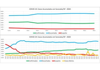 0,00%
10,00%
20,00%
30,00%
40,00%
50,00%
60,00%
70,00%
80,00%
31/mai 01/jun 02/jun 03/jun 04/jun 05/jun 06/jun 07/jun 08/jun 09/jun
COVID-19: Casos Acumulados em Sorocaba/SP - 2020
Confirmados Descartados Suspeito
-10,00%
0,00%
10,00%
20,00%
30,00%
40,00%
50,00%
60,00%
70,00%
80,00%
15/abr
16/abr
17/abr
18/abr
19/abr
20/abr
21/abr
22/abr
23/abr
24/abr
25/abr
26/abr
27/abr
28/abr
29/abr
30/abr
01/mai
02/mai
03/mai
04/mai
05/mai
06/mai
07/mai
08/mai
09/mai
10/mai
11/mai
12/mai
13/mai
14/mai
15/mai
16/mai
17/mai
18/mai
19/mai
20/mai
21/mai
22/mai
23/mai
24/mai
25/mai
26/mai
27/mai
28/mai
29/mai
30/mai
31/mai
01/jun
02/jun
03/jun
04/jun
05/jun
06/jun
07/jun
08/jun
09/jun
COVID-19: Casos Acumulados em Sorocaba/SP - 2020
Confirmados Descartados Suspeito Casos Diários
 