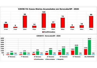 28
6
88
14
105
31
73
9
18
86
31/mai 01/jun 02/jun 03/jun 04/jun 05/jun 06/jun 07/jun 08/jun 09/jun
COVID-19: Casos Diários Acumulados em Sorocaba/SP - 2020
Confirmados
137 172 307
486
694
1083
1419
543 670
888
1221
1610
2038
3615
103 132 153 150 150 129 122
0
500
1000
1500
2000
2500
3000
3500
4000
6ª Semana 7ª Semana 8ª Semana 9ª Semana 10ª Semana 11ª Semana Dia 09/06/2020
COVID19 - Sorocaba/SP - 2020
Confirmados Descartados Suspeito
 