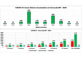30 16
106
697
110 108
462
143
42 15
31/mai 01/jun 02/jun 03/jun 04/jun 05/jun 06/jun 07/jun 08/jun 09/jun
COVID-19: Casos Diários Acumulados em Sorocaba/SP - 2020
Descartados
137 172 307
486
694
1083
1799
543 670
888
1221
1610
2038
4018
103 132 153 150 150 129 196
0
500
1000
1500
2000
2500
3000
3500
4000
4500
6ª Semana 7ª Semana 8ª Semana 9ª Semana 10ª Semana 11ª Semana Dia 14/06/2020
COVID19 - Sorocaba/SP - 2020
Confirmados Descartados Suspeito
 