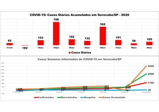 65
-11
153
706
182
132
562
161
58
105
31/mai 01/jun 02/jun 03/jun 04/jun 05/jun 06/jun 07/jun 08/jun 09/jun
COVID-19: Casos Diários Acumulados em Sorocaba/SP - 2020
Casos Diários
66 35 135 179 208
389
1105
188 127 218 333 389 428
2408
-103 29 21 -3 0 -21 46151 191
374 509 597
3
3559
-500
0
500
1000
1500
2000
2500
3000
3500
4000
6ª Semana 7ª Semana 8ª Semana 9ª Semana 10ª Semana 11ª Semana Dia 14/06/2020
Casos Semanas Informados de COVID-19 em Sorocaba/SP
Confirmados Descartados Suspeito Casos Acumulado
 