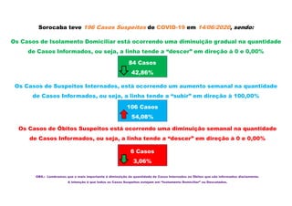 Sorocaba teve 196 Casos Suspeitos de COVID-19 em 14/06/2020, sendo:
Os Casos de Isolamento Domiciliar está ocorrendo uma diminuição gradual na quantidade
de Casos Informados, ou seja, a linha tende a “descer” em direção à 0 e 0,00%
Os Casos de Suspeitos Internados, está ocorrendo um aumento semanal na quantidade
de Casos Informados, ou seja, a linha tende a “subir” em direção à 100,00%
Os Casos de Óbitos Suspeitos está ocorrendo uma diminuição semanal na quantidade
de Casos Informados, ou seja, a linha tende a “descer” em direção à 0 e 0,00%
84 Casos
42,86%
106 Casos
54,08%
6 Casos
3,06%
OBS.: Lembramos que o mais importante é diminuição da quantidade de Casos Internados ou Óbitos que são informados diariamente.
A intenção é que todos os Casos Suspeitos estejam em “Isolamento Domiciliar” ou Descatados.
 