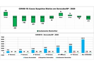 12
-33
-16
-21 -19
-8
9
3
-3
-11
31/mai 01/jun 02/jun 03/jun 04/jun 05/jun 06/jun 07/jun 08/jun 09/jun
COVID-19: Casos Suspeitos Diários em Sorocaba/SP - 2020
Isolamento Domiciliar
783 974
1348
1857
2454
3250
6013
24 30 88 108
-4
153 13064 91 108 91 94 91 84
-1000
0
1000
2000
3000
4000
5000
6000
7000
6ª Semana 7ª Semana 8ª Semana 9ª Semana 10ª Semana 11ª Semana Dia 14/06/2020
COVID19 - Sorocaba/SP - 2020
Casos Acumulado Suspeitos Internados Isolamento Domiciliar
 