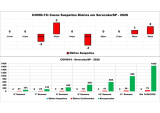 0 0
-2
3
0
-3
0 0
1
2
31/mai 01/jun 02/jun 03/jun 04/jun 05/jun 06/jun 07/jun 08/jun 09/jun
COVID-19: Casos Suspeitos Diários em Sorocaba/SP - 2020
Óbitos Suspeitos
4 8 5 5 3 6 621 23 28 30 41 50 76101 138
260
428
608
986
1662
0
200
400
600
800
1000
1200
1400
1600
1800
6ª Semana 7ª Semana 8ª Semana 9ª Semana 10ª Semana 11ª Semana Dia 14/06/2020
COVID19 - Sorocaba/SP - 2020
Óbitos Suspeitos Óbitos Confirmados Recuperados
 