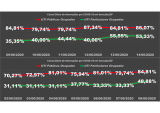 70,27% 72,97% 81,01% 75,94% 81,01% 79,74% 84,81%
31,11% 31,11% 31,11% 37,77% 33,33% 33,33%
48,88%
02/06/2020 03/06/2020 04/06/2020 05/06/2020 06/06/2020 07/06/2020 08/06/2020
Censo Diário de Internações por COVID-19 em Sorocaba/SP
UTI Públicas Ocupadas UTI Particulares Ocupadas
84,81% 79,74% 79,74% 87,34% 84,81% 86,07%
35,35% 40,00% 44,44% 40,00%
55,55% 53,33%
09/06/2020 10/06/2020 11/06/2020 12/06/2020 13/06/2020 14/06/2020
Censo Diário de Internações por COVID-19 em Sorocaba/SP
UTI Públicas Ocupadas UTI Particulares Ocupadas
 