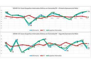 10
4 5
2
-19
-5
5
0
8
5
0
-6
4
9
13
2
0 -1 -1
4
-2 -3
0
3
1 1 0 1 2
0
12
4 4
1
-15
-7
2
0
11
6
1
-6
5
11
13
-25
-20
-15
-10
-5
0
5
10
15
01/mai 02/mai 03/mai 04/mai 05/mai 06/mai 07/mai 08/mai 09/mai 10/mai 11/mai 12/mai 13/mai 14/mai 15/mai
COVID-19: Casos Suspeitos Internados Diários em Sorocaba/SP – Primeira Quinzena de Maio
Enfermaria UTI Suspeitos Internados
-1
-9
9
-13
-7
-1
5
10
-4
1
-4
-10
0
6 6
-7
4
-3 -2
0 -1
-3
1
-1
3
1
-1
4
1
-2
2 23
-12
7
-13
-8
-4
6
9
-1
2
-5 -6
1
4
8
-5
-15
-10
-5
0
5
10
15
16/mai 17/mai 18/mai 19/mai 20/mai 21/mai 22/mai 23/mai 24/mai 25/mai 26/mai 27/mai 28/mai 29/mai 30/mai 31/mai
COVID-19: Casos Suspeitos Internados Diários em Sorocaba/SP – Segunda Quinzena de Maio
Enfermaria UTI Suspeitos Internados
 