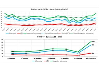 0
10
20
30
40
50
60
70
80
Dados de COVID-19 em Sorocaba/SP
Enfermaria UTI Suspeitos Internados Linear (Enfermaria) Linear (UTI) Linear (Suspeitos Internados)
22 22
29
41 41
23
82
13 11 11 13 12 9
24
35 33
40
54 53
32
106
0
20
40
60
80
100
120
6ª Semana 7ª Semana 8ª Semana 9ª Semana 10ª Semana 11ª Semana Dia 14/06/2020
COVID19 - Sorocaba/SP - 2020
Enfermaria UTI Suspeitos Internados
 