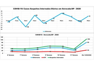 -7
6
-19
10
-10
2
15
7
-6
8
-25
-20
-15
-10
-5
0
5
10
15
20
31/mai 01/jun 02/jun 03/jun 04/jun 05/jun 06/jun 07/jun 08/jun 09/jun
COVID-19: Casos Suspeitos Internados Diários em Sorocaba/SP - 2020
Enfermaria
22 22
29
41 41
23
82
13 11 11 13 12 9
24
35 33
40
54 53
32
106
0
20
40
60
80
100
120
6ª Semana 7ª Semana 8ª Semana 9ª Semana 10ª Semana 11ª Semana Dia 14/06/2020
COVID19 - Sorocaba/SP - 2020
Enfermaria UTI Suspeitos Internados
 
