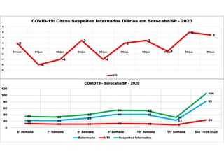 2
-6
-4
3
-4
2
3
-1
6
5
-8
-6
-4
-2
0
2
4
6
8
31/mai 01/jun 02/jun 03/jun 04/jun 05/jun 06/jun 07/jun 08/jun 09/jun
COVID-19: Casos Suspeitos Internados Diários em Sorocaba/SP - 2020
UTI
22 22
29
41 41
23
82
13 11 11 13 12 9
24
35 33
40
54 53
32
106
0
20
40
60
80
100
120
6ª Semana 7ª Semana 8ª Semana 9ª Semana 10ª Semana 11ª Semana Dia 14/06/2020
COVID19 - Sorocaba/SP - 2020
Enfermaria UTI Suspeitos Internados
 