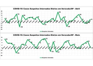2
-9
0
2
13
-19
10
-1
4 5
0
6
-5
-13
-7
-5
2
-4
18
-2
6
-18
-5
-3
5
12
0
-10
-8
0
-25
-20
-15
-10
-5
0
5
10
15
20
COVID-19: Casos Suspeitos Internados Diários em Sorocaba/SP - Abril
Suspeitos Internados
12
4 4
1
-15
-7
2
0
11
6
1
-6
5
11
13
3
-12
7
-13
-8
-4
6
9
-1
2
-5 -6
1
4
8
-5
-20
-15
-10
-5
0
5
10
15
COVID-19: Casos Suspeitos Internados Diários em Sorocaba/SP - Maio
Suspeitos Internados
 