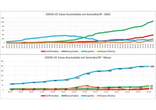 0 0 0 0 0 0 1 1 2 3 3 3 3 1110 13 13 13 13 14 17 17 18 28 30 30 31
42
62 67
78 84
98 103
124
168
195 199
222 227
244 246
0 8 11 6 14 6
25
44
29
15 25
5
18 21
0
50
100
150
200
250
300
18/mar 19/mar 20/mar 21/mar 22/mar 23/mar 24/mar 25/mar 26/mar 27/mar 28/mar 29/mar 30/mar 31/mar
COVID-19: Casos Acumulados em Sorocaba/SP - Março
Confirmados Descartados Suspeito Casos Diários
-200
0
200
400
600
800
1000
1200
18/mar
19/mar
20/mar
21/mar
22/mar
23/mar
24/mar
25/mar
26/mar
27/mar
28/mar
29/mar
30/mar
31/mar
01/abr
02/abr
03/abr
04/abr
05/abr
06/abr
07/abr
08/abr
09/abr
10/abr
11/abr
12/abr
13/abr
14/abr
15/abr
16/abr
17/abr
18/abr
19/abr
20/abr
21/abr
22/abr
23/abr
24/abr
25/abr
26/abr
27/abr
28/abr
29/abr
30/abr
01/mai
02/mai
03/mai
04/mai
05/mai
06/mai
07/mai
08/mai
09/mai
10/mai
11/mai
12/mai
13/mai
14/mai
15/mai
COVID-19: Casos Acumulados em Sorocaba/SP - 2020
Confirmados Descartados Suspeito Casos Diários
 