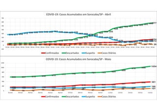 14 16 20 22 23 25 26 31 32 32 35 36 39 42 52 58 60 62 65 71 71 73 79 93 99 104 118 137 142154
44 50 54 55 55 62 73 82 92 92 115 131 137 145
191 210
241
271
323
353 355
428
461 483 491 516 525 543 566577
276 277 292 312 330 336 344 348 345 361 345 336 329 339
303 295 278
251
216 197 206
147
120
80 87 77
116 103 109112
35
9 23 23 19 15 20 18 8 16 10 8 2 21 20 17 16 5 20 17 11 16 12 -4 21 20
62
24 34 26
-100
0
100
200
300
400
500
600
700
01/abr 02/abr 03/abr 04/abr 05/abr 06/abr 07/abr 08/abr 09/abr 10/abr 11/abr 12/abr 13/abr 14/abr 15/abr 16/abr 17/abr 18/abr 19/abr 20/abr 21/abr 22/abr 23/abr 24/abr 25/abr 26/abr 27/abr 28/abr 29/abr 30/abr
COVID-19: Casos Acumulados em Sorocaba/SP - Abril
Confirmados Descartados Suspeito Casos Diários
158 158 159 159 172 188 208 248 248 266 268 307 333 362 381
595 597 615 640 670 711 742 768 781 793 829
888
970 999
1054
120 128 121 145 132 110 126 125 149 147 163 153 138 159 186
30 10 12 49 30 35 67 65 37 28 54 88 93 79 101
0
200
400
600
800
1000
1200
01/mai 02/mai 03/mai 04/mai 05/mai 06/mai 07/mai 08/mai 09/mai 10/mai 11/mai 12/mai 13/mai 14/mai 15/mai
COVID-19: Casos Acumulados em Sorocaba/SP - Maio
Confirmados Descartados Suspeito Casos Diários
 