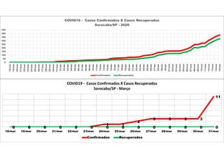 0 0 0 0 0 0
1 1
2
3 3 3 3
11
0 0 0 0 0 0 0 0 0 0 0 0 0 0
18/mar 19/mar 20/mar 21/mar 22/mar 23/mar 24/mar 25/mar 26/mar 27/mar 28/mar 29/mar 30/mar 31/mar
COVID19 - Casos Confirmados X Casos Recuperados
Sorocaba/SP - Março
Confirmados Recuperados
0
50
100
150
200
250
300
350
400
450
18/mar
19/mar
20/mar
21/mar
22/mar
23/mar
24/mar
25/mar
26/mar
27/mar
28/mar
29/mar
30/mar
31/mar
01/abr
02/abr
03/abr
04/abr
05/abr
06/abr
07/abr
08/abr
09/abr
10/abr
11/abr
12/abr
13/abr
14/abr
15/abr
16/abr
17/abr
18/abr
19/abr
20/abr
21/abr
22/abr
23/abr
24/abr
25/abr
26/abr
27/abr
28/abr
29/abr
30/abr
01/mai
02/mai
03/mai
04/mai
05/mai
06/mai
07/mai
08/mai
09/mai
10/mai
11/mai
12/mai
13/mai
14/mai
15/mai
COVID19 - Casos Confirmados X Casos Recuperados
Sorocaba/SP - 2020
Confirmados Recuperados
 