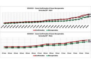 14 16 20 22 23 25 26 31 32 32 35 36 39 42 52 58 60 62 65 71 71 73 79
93 99 104
118
137142154
2 6 8 10 11 17 18 22 22 22 25 26 29 31 36 38 38 40 42 44 44 47 53 59 65 70 79
101107119
COVID19 - Casos Confirmados X Casos Recuperados
Sorocaba/SP - Abril
Confirmados Recuperados
158 158 159 159 172 188 208
248 248 266 268
307
333
362 381
124 124 125 124 138 149 169
208 202 217 221
260 285 310 328
01/mai 02/mai 03/mai 04/mai 05/mai 06/mai 07/mai 08/mai 09/mai 10/mai 11/mai 12/mai 13/mai 14/mai 15/mai
COVID19 - Casos Confirmados X Casos Recuperados
Sorocaba/SP - Maio
Confirmados Recuperados
 