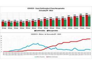 158 158 159 159 172 188
208
248 248 266 268
307
333
362 381
124 124 125 124 138 149
169
208 202 217 221
260
285
310 328
01/mai 02/mai 03/mai 04/mai 05/mai 06/mai 07/mai 08/mai 09/mai 10/mai 11/mai 12/mai 13/mai 14/mai 15/mai
COVID19 - Casos Confirmados X Casos Recuperados
Sorocaba/SP - Maio
Confirmados Recuperados
0
5
10
15
20
25
30
35
18/mar
19/mar
20/mar
21/mar
22/mar
23/mar
24/mar
25/mar
26/mar
27/mar
28/mar
29/mar
30/mar
31/mar
01/abr
02/abr
03/abr
04/abr
05/abr
06/abr
07/abr
08/abr
09/abr
10/abr
11/abr
12/abr
13/abr
14/abr
15/abr
16/abr
17/abr
18/abr
19/abr
20/abr
21/abr
22/abr
23/abr
24/abr
25/abr
26/abr
27/abr
28/abr
29/abr
30/abr
01/mai
02/mai
03/mai
04/mai
05/mai
06/mai
07/mai
08/mai
09/mai
10/mai
11/mai
12/mai
13/mai
14/mai
15/mai
COVID19 - Óbitos de Sorocaba/SP - 2020
Óbitos Suspeitos Óbitos Confirmados
 