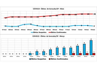 0 0 0 0
1
2 2
3
4 4 4
5
6
8
0 0 0 0 0 0 0 0 0 0
1 1 1 1
18/mar 19/mar 20/mar 21/mar 22/mar 23/mar 24/mar 25/mar 26/mar 27/mar 28/mar 29/mar 30/mar 31/mar
COVID19 - Óbitos de Sorocaba/SP - Março
Óbitos Suspeitos Óbitos Confirmados
4 3 3
7 8
5
3 3 3 3 3
5 5 5 4
21
23 23 23 23 23 24 25 26
28 28 28 29 29 29
01/mai 02/mai 03/mai 04/mai 05/mai 06/mai 07/mai 08/mai 09/mai 10/mai 11/mai 12/mai 13/mai 14/mai 15/mai
COVID19 - Óbitos de Sorocaba/SP - Maio
Óbitos Suspeitos Óbitos Confirmados
 