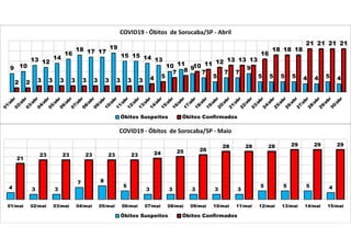 9 10
13 12
14
16
18 17 17
19
15 15 14 13
10 11
9
7
5
7 7
9
5 5 5 5 4 4 5 4
2 2 3 3 3 3 3 3 3 3 3 3 4 5
7 8
10 11 12 13 13 13
16
18 18 18
21 21 21 21
COVID19 - Óbitos de Sorocaba/SP - Abril
Óbitos Suspeitos Óbitos Confirmados
4 3 3
7 8
5
3 3 3 3 3
5 5 5 4
21
23 23 23 23 23 24 25 26
28 28 28 29 29 29
01/mai 02/mai 03/mai 04/mai 05/mai 06/mai 07/mai 08/mai 09/mai 10/mai 11/mai 12/mai 13/mai 14/mai 15/mai
COVID19 - Óbitos de Sorocaba/SP - Maio
Óbitos Suspeitos Óbitos Confirmados
 