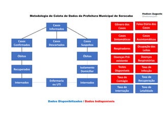 Casos
Informados
Casos
Descartados
Casos
Confirmados
Casos
Suspeitos
Óbitos
Recuperados
Internados
Óbitos
Internados
Isolamento
Domiciliar
Enfermaria
ou UTI
Metodologia de Coleta de Dados da Prefeitura Municipal de Sorocaba
Gênero dos
Casos
Faixa Etária dos
Casos
Casos
Sintomáticos
Casos
Assintomáticos
Respiradores
Ocupação dos
Leitos
Dados Disponibilizados / Dados Indisponíveis
Doenças Pré-
existente
Doenças
Respiratórias
Testes
Disponíveis
Taxa de
Letalidade
Taxa de
Recuperação
Taxa de
Internação
Taxa de
Infecção
Taxa de
Contágio
 