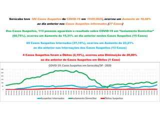 Sorocaba teve 186 Casos Suspeitos de COVID-19 em 15/05/2020, ocorreu um Aumento de 16,98%
ao dia anterior nos Casos Suspeitos Informados (27 Casos)
Dos Casos Suspeitos, 113 pessoas aguardam o resultado sobre COVID-19 em “Isolamento Domiciliar”
(60,75%), ocorreu um Aumento de 15,31% ao dia anterior nestes Casos Suspeitos (15 Casos)
69 Casos Suspeitos Internados (37,10%), ocorreu um Aumento de 23,21%
ao dia anterior nas Internações dos Casos Suspeitos (13 Casos)
4 Casos Suspeitos foram a Óbitos (2,15%), ocorreu uma Diminuição de 20,00%
ao dia anterior de Casos Suspeitos em Óbitos (1 Caso)
0
50
100
150
200
250
300
18/mar
19/mar
20/mar
21/mar
22/mar
23/mar
24/mar
25/mar
26/mar
27/mar
28/mar
29/mar
30/mar
31/mar
01/abr
02/abr
03/abr
04/abr
05/abr
06/abr
07/abr
08/abr
09/abr
10/abr
11/abr
12/abr
13/abr
14/abr
15/abr
16/abr
17/abr
18/abr
19/abr
20/abr
21/abr
22/abr
23/abr
24/abr
25/abr
26/abr
27/abr
28/abr
29/abr
30/abr
01/mai
02/mai
03/mai
04/mai
05/mai
06/mai
07/mai
08/mai
09/mai
10/mai
11/mai
12/mai
13/mai
14/mai
15/mai
COVID-19: Casos Suspeitos em Sorocaba/SP - 2020
Suspeitos Internados Isolamento Domiciliar Óbitos Suspeitos
 