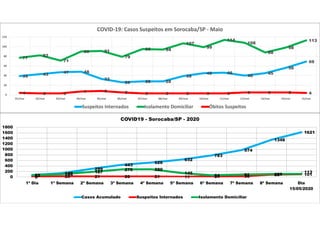 72 142
299
443
526
632
783
974
1348
1621
0 25 21 20 21 11 24 30 88 10162 105
187
276 280
145
64 91 108
113
0
200
400
600
800
1000
1200
1400
1600
1800
1ª Dia 1ª Semana 2ª Semana 3ª Semana 4ª Semana 5ª Semana 6ª Semana 7ª Semana 8ª Semana Dia
15/05/2020
COVID19 - Sorocaba/SP - 2020
Casos Acumulado Suspeitos Internados Isolamento Domiciliar
39 43 47 48
33
26 28 28
39
45 46
40
45
56
69
77
82
71
90 91
79
95 94
107
99
114
108
88
98
113
4 3 3 7 8 5 3 3 3 3 3 5 5 5 40
20
40
60
80
100
120
01/mai 02/mai 03/mai 04/mai 05/mai 06/mai 07/mai 08/mai 09/mai 10/mai 11/mai 12/mai 13/mai 14/mai 15/mai
COVID-19: Casos Suspeitos em Sorocaba/SP - Maio
Suspeitos Internados Isolamento Domiciliar Óbitos Suspeitos
 