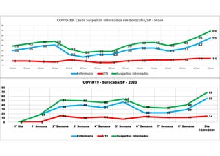 0
17
36
40
34
47
22 22
29
55
0 0
15
10 12
7
13 11 11 14
0
17
51 50
46
54
35 33
40
69
0
10
20
30
40
50
60
70
80
1ª Dia 1ª Semana 2ª Semana 3ª Semana 4ª Semana 5ª Semana 6ª Semana 7ª Semana 8ª Semana Dia
15/05/2020
COVID19 - Sorocaba/SP - 2020
Enfermaria UTI Suspeitos Internados
30
34
39 41
22
17
22 22
30
35 35
29
33
42
55
9 9 8 7
11 9 6 6 9 10 11 11 12 14 14
39
43
47 48
33
26 28 28
39
45 46
40
45
56
69
0
10
20
30
40
50
60
70
80
01/mai 02/mai 03/mai 04/mai 05/mai 06/mai 07/mai 08/mai 09/mai 10/mai 11/mai 12/mai 13/mai 14/mai 15/mai
COVID-19: Casos Suspeitos Internados em Sorocaba/SP - Maio
Enfermaria UTI Suspeitos Internados
 
