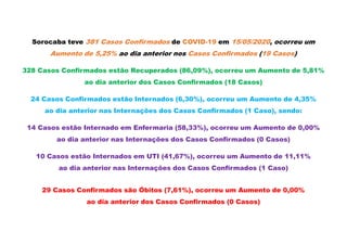 Sorocaba teve 381 Casos Confirmados de COVID-19 em 15/05/2020, ocorreu um
Aumento de 5,25% ao dia anterior nos Casos Confirmados (19 Casos)
328 Casos Confirmados estão Recuperados (86,09%), ocorreu um Aumento de 5,81%
ao dia anterior dos Casos Confirmados (18 Casos)
24 Casos Confirmados estão Internados (6,30%), ocorreu um Aumento de 4,35%
ao dia anterior nas Internações dos Casos Confirmados (1 Caso), sendo:
14 Casos estão Internado em Enfermaria (58,33%), ocorreu um Aumento de 0,00%
ao dia anterior nas Internações dos Casos Confirmados (0 Casos)
10 Casos estão Internados em UTI (41,67%), ocorreu um Aumento de 11,11%
ao dia anterior nas Internações dos Casos Confirmados (1 Caso)
29 Casos Confirmados são Óbitos (7,61%), ocorreu um Aumento de 0,00%
ao dia anterior dos Casos Confirmados (0 Casos)
 