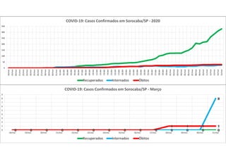 0 0 0 0 0 0 0 0 0 0 0 0 0 00 0 0 0 0 0 0 0 0 0 0 0 0
8
0 0 0 0 0 0 0 0 0 0
1 1 1 1
0
1
2
3
4
5
6
7
8
9
18/mar 19/mar 20/mar 21/mar 22/mar 23/mar 24/mar 25/mar 26/mar 27/mar 28/mar 29/mar 30/mar 31/mar
COVID-19: Casos Confirmados em Sorocaba/SP - Março
Recuperados Internados Óbitos
0
50
100
150
200
250
300
350
18/mar
19/mar
20/mar
21/mar
22/mar
23/mar
24/mar
25/mar
26/mar
27/mar
28/mar
29/mar
30/mar
31/mar
01/abr
02/abr
03/abr
04/abr
05/abr
06/abr
07/abr
08/abr
09/abr
10/abr
11/abr
12/abr
13/abr
14/abr
15/abr
16/abr
17/abr
18/abr
19/abr
20/abr
21/abr
22/abr
23/abr
24/abr
25/abr
26/abr
27/abr
28/abr
29/abr
30/abr
01/mai
02/mai
03/mai
04/mai
05/mai
06/mai
07/mai
08/mai
09/mai
10/mai
11/mai
12/mai
13/mai
14/mai
15/mai
COVID-19: Casos Confirmados em Sorocaba/SP - 2020
Recuperados Internados Óbitos
 