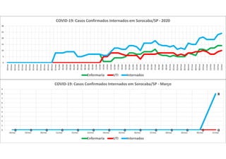 0 0 0 0 0 0 0 0 0 0 0 0 0
8
0 0 0 0 0 0 0 0 0 0 0 0 0 00 0 0 0 0 0 0 0 0 0 0 0 0
8
0
1
2
3
4
5
6
7
8
9
18/mar 19/mar 20/mar 21/mar 22/mar 23/mar 24/mar 25/mar 26/mar 27/mar 28/mar 29/mar 30/mar 31/mar
COVID-19: Casos Confirmados Internados em Sorocaba/SP - Março
Enfermaria UTI Internados
0
5
10
15
20
25
30
18/mar
19/mar
20/mar
21/mar
22/mar
23/mar
24/mar
25/mar
26/mar
27/mar
28/mar
29/mar
30/mar
31/mar
01/abr
02/abr
03/abr
04/abr
05/abr
06/abr
07/abr
08/abr
09/abr
10/abr
11/abr
12/abr
13/abr
14/abr
15/abr
16/abr
17/abr
18/abr
19/abr
20/abr
21/abr
22/abr
23/abr
24/abr
25/abr
26/abr
27/abr
28/abr
29/abr
30/abr
01/mai
02/mai
03/mai
04/mai
05/mai
06/mai
07/mai
08/mai
09/mai
10/mai
11/mai
12/mai
13/mai
14/mai
15/mai
COVID-19: Casos Confirmados Internados em Sorocaba/SP - 2020
Enfermaria UTI Internados
 
