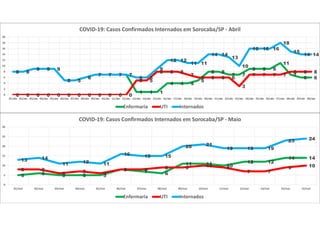 8 8
9 9 9
5 5
6
7 7 7 7
1 1 1
4 4 4
5
8 8
7 7
9 9 9
11
7
6 6
0 0 0 0 0 0 0 0 0 0 0 0
5 5
8 8 8
7
6 6 6 6
3
7 7 7 7
8 8 88 8
9 9 9
5 5
6
7 7 7 7
6 6
9
12 12
11 11
14 14
13
10
16 16 16
18
15
14 14
0
2
4
6
8
10
12
14
16
18
20
01/abr 02/abr 03/abr 04/abr 05/abr 06/abr 07/abr 08/abr 09/abr 10/abr 11/abr 12/abr 13/abr 14/abr 15/abr 16/abr 17/abr 18/abr 19/abr 20/abr 21/abr 22/abr 23/abr 24/abr 25/abr 26/abr 27/abr 28/abr 29/abr 30/abr
COVID-19: Casos Confirmados Internados em Sorocaba/SP - Abril
Enfermaria UTI Internados
5 6 5 5 5
8 7 6
11 11 10
12 12
14 14
8 8
6 7 6
8 8 9 9 10 9
7 7
9 10
13 14
11 12 11
16 15 15
20 21
19 19 19
23 24
0
5
10
15
20
25
30
01/mai 02/mai 03/mai 04/mai 05/mai 06/mai 07/mai 08/mai 09/mai 10/mai 11/mai 12/mai 13/mai 14/mai 15/mai
COVID-19: Casos Confirmados Internados em Sorocaba/SP - Maio
Enfermaria UTI Internados
 