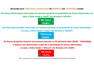 Sorocaba teve 1621 Casos Confirmados de COVID-19 em 15/05/2020, sendo:
Os Casos Confirmados está tendo um aumento gradual na quantidade de Casos Informados, ou
seja, a linha tende a “subir” em direção à 100,00%
Os Casos Descartados está tendo um aumento gradual na quantidade de Casos Informados,
ou seja, a linha tende a “subir” em direção à 100,00%
Os Casos Suspeitos tiveram um aumento durante os 32 primeiros dias (26/02 – 10/04/2020)
e depois vem diminuindo a cada dia a quantidade de Casos Informados,
ou seja, a linha tende a “descer” em direção à 0 e 0,00%
381 Casos
23,50%
1054 Casos
65,02%
186 Casos
11,47%
OBS.: Lembramos que o mais importante é diminuição da quantidade de Casos Confirmados e Suspeitos.
 