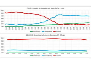 0,00%
10,00%
20,00%
30,00%
40,00%
50,00%
60,00%
70,00%
80,00%
90,00%
100,00%
18/mar 19/mar 20/mar 21/mar 22/mar 23/mar 24/mar 25/mar 26/mar 27/mar 28/mar 29/mar 30/mar 31/mar
COVID-19: Casos Acumulados em Sorocaba/SP - Março
Confirmados Descartados Suspeito
0,00%
10,00%
20,00%
30,00%
40,00%
50,00%
60,00%
70,00%
80,00%
90,00%
100,00%
18/mar
19/mar
20/mar
21/mar
22/mar
23/mar
24/mar
25/mar
26/mar
27/mar
28/mar
29/mar
30/mar
31/mar
01/abr
02/abr
03/abr
04/abr
05/abr
06/abr
07/abr
08/abr
09/abr
10/abr
11/abr
12/abr
13/abr
14/abr
15/abr
16/abr
17/abr
18/abr
19/abr
20/abr
21/abr
22/abr
23/abr
24/abr
25/abr
26/abr
27/abr
28/abr
29/abr
30/abr
01/mai
02/mai
03/mai
04/mai
05/mai
06/mai
07/mai
08/mai
09/mai
10/mai
11/mai
12/mai
13/mai
14/mai
15/mai
COVID-19: Casos Acumulados em Sorocaba/SP - 2020
Confirmados Descartados Suspeito
 
