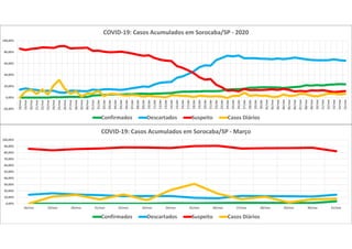0,00%
10,00%
20,00%
30,00%
40,00%
50,00%
60,00%
70,00%
80,00%
90,00%
100,00%
18/mar 19/mar 20/mar 21/mar 22/mar 23/mar 24/mar 25/mar 26/mar 27/mar 28/mar 29/mar 30/mar 31/mar
COVID-19: Casos Acumulados em Sorocaba/SP - Março
Confirmados Descartados Suspeito Casos Diários
-20,00%
0,00%
20,00%
40,00%
60,00%
80,00%
100,00%
18/mar
19/mar
20/mar
21/mar
22/mar
23/mar
24/mar
25/mar
26/mar
27/mar
28/mar
29/mar
30/mar
31/mar
01/abr
02/abr
03/abr
04/abr
05/abr
06/abr
07/abr
08/abr
09/abr
10/abr
11/abr
12/abr
13/abr
14/abr
15/abr
16/abr
17/abr
18/abr
19/abr
20/abr
21/abr
22/abr
23/abr
24/abr
25/abr
26/abr
27/abr
28/abr
29/abr
30/abr
01/mai
02/mai
03/mai
04/mai
05/mai
06/mai
07/mai
08/mai
09/mai
10/mai
11/mai
12/mai
13/mai
14/mai
15/mai
COVID-19: Casos Acumulados em Sorocaba/SP - 2020
Confirmados Descartados Suspeito Casos Diários
 